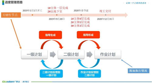 工程項目全過程落地 從前期策劃到進度管控的實戰方法
